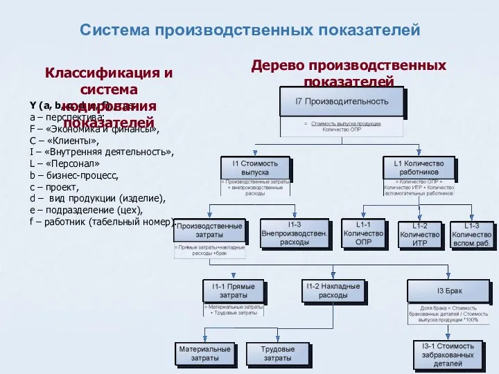 Система производственных показателей Y (a, b, c, d, e, f)