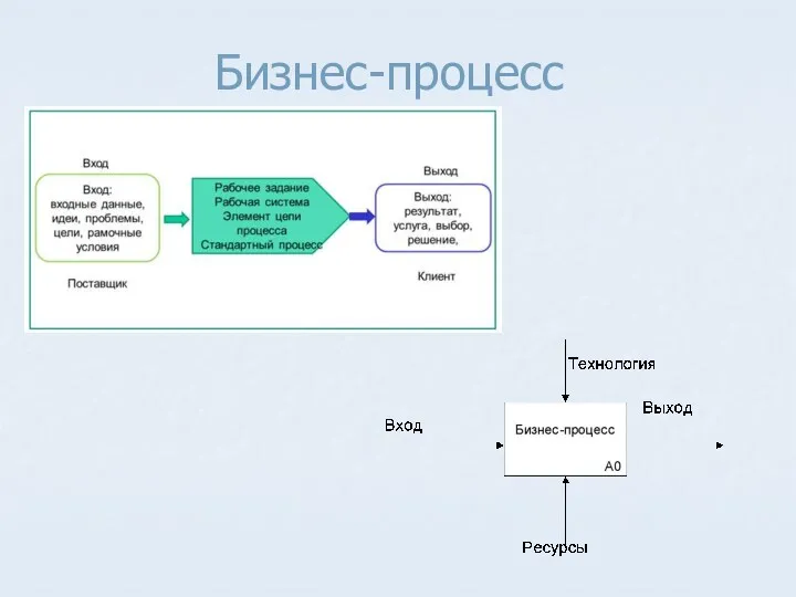 Бизнес-процесс