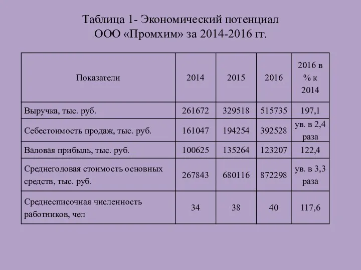 Таблица 1- Экономический потенциал ООО «Промхим» за 2014-2016 гг.