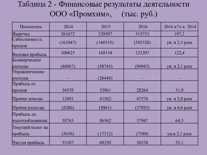 Таблица 2 - Финансовые результаты деятельности ООО «Промхим», (тыс. руб.)