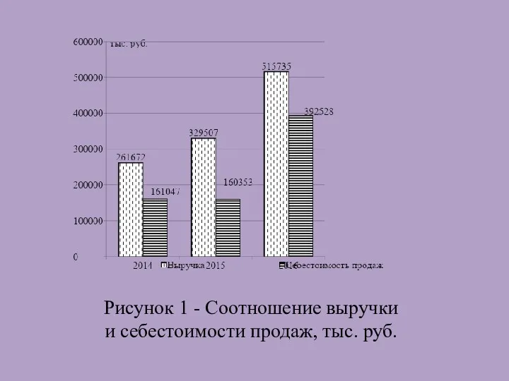 Рисунок 1 - Соотношение выручки и себестоимости продаж, тыс. руб.