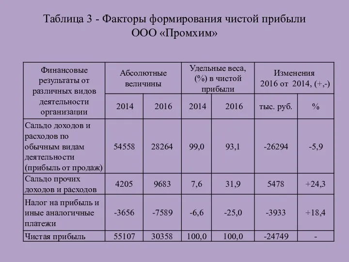 Таблица 3 - Факторы формирования чистой прибыли ООО «Промхим»