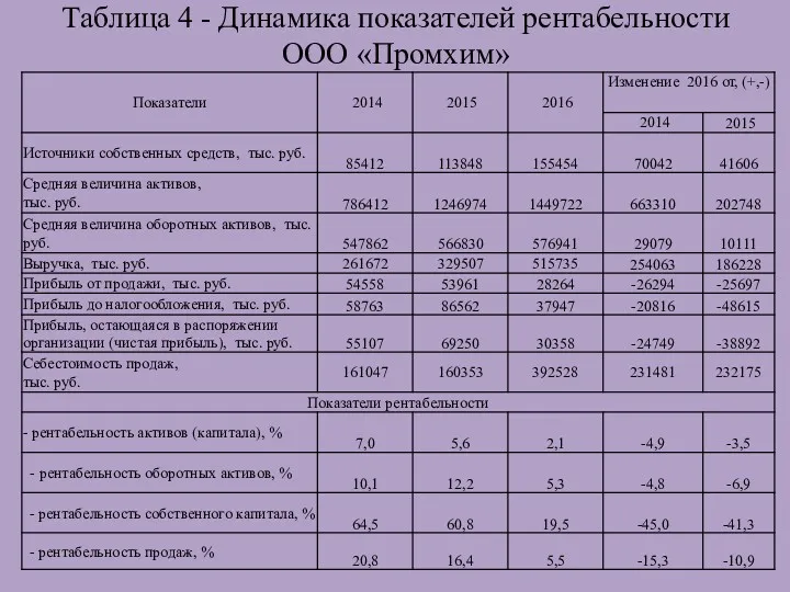 Таблица 4 - Динамика показателей рентабельности ООО «Промхим»