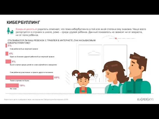 КИБЕРБУЛЛИНГ Каждый десятый родитель отмечает, что тема кибербуллинга в той