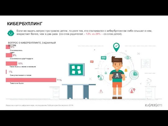 КИБЕРБУЛЛИНГ Если же задать вопрос про травлю детям, то доля