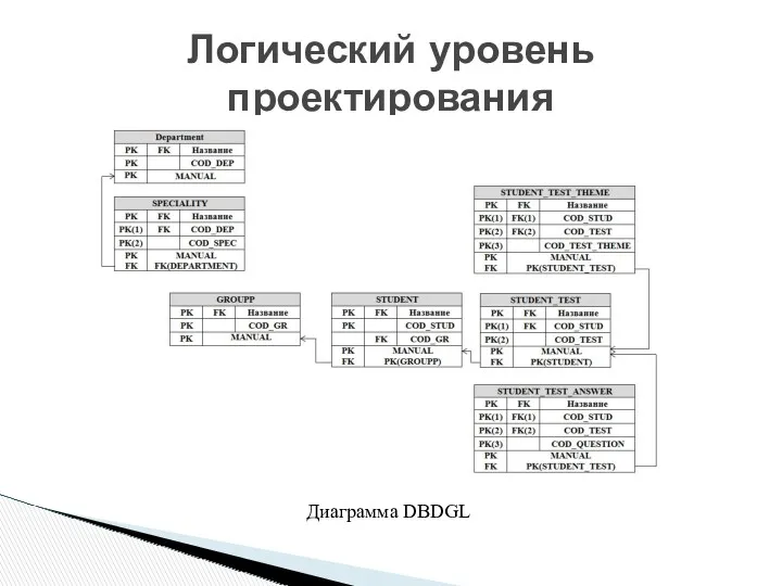 Логический уровень проектирования Диаграмма DBDGL