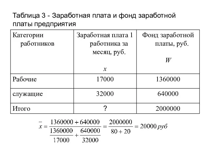 Таблица 3 - Заработная плата и фонд заработной платы предприятия