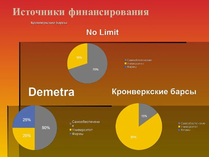 Источники финансирования