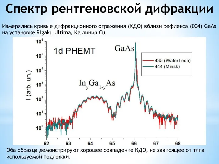 Оба образца демонстрируют хорошее совпадение КДО, не зависящее от типа