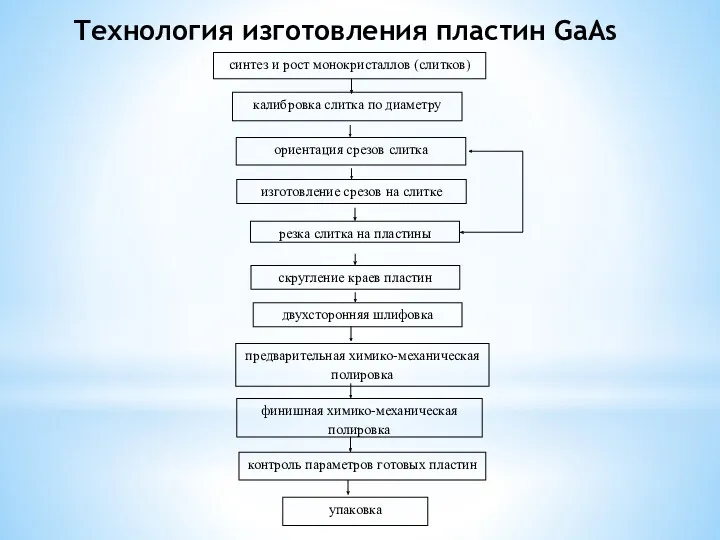 Технология изготовления пластин GaAs