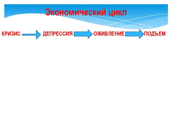 КРИЗИС ДЕПРЕССИЯ ОЖИВЛЕНИЕ ПОДЪЕМ Экономический цикл