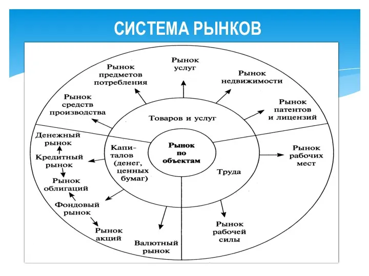 СИСТЕМА РЫНКОВ