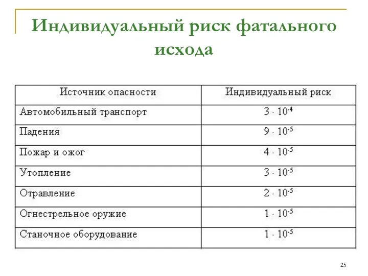 Индивидуальный риск фатального исхода