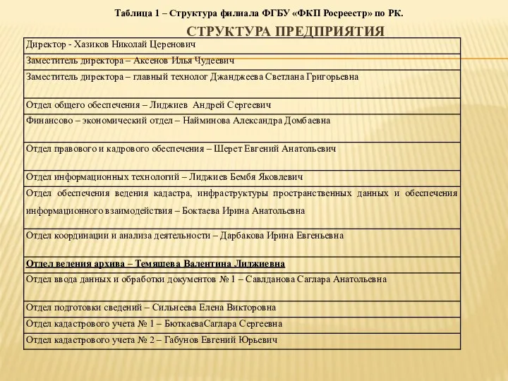 СТРУКТУРА ПРЕДПРИЯТИЯ Таблица 1 – Структура филиала ФГБУ «ФКП Росреестр» по РК.