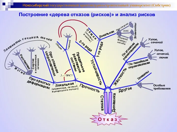 Новосибирский государственный архитектурно-строительный университет (Сибстрин) Построение «дерева отказов (рисков)» и