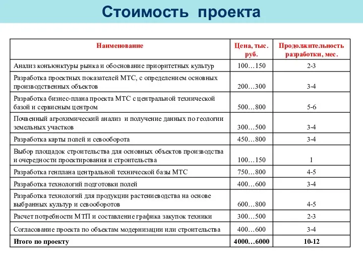 Стоимость проекта