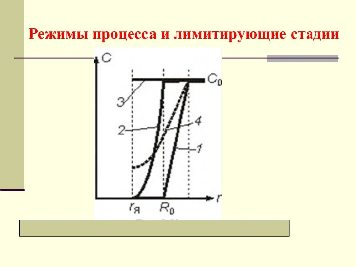 Режимы процесса и лимитирующие стадии