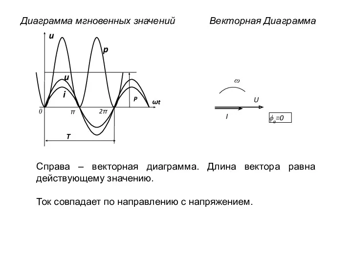 Диаграмма мгновенных значений Векторная Диаграмма Справа – векторная диаграмма. Длина