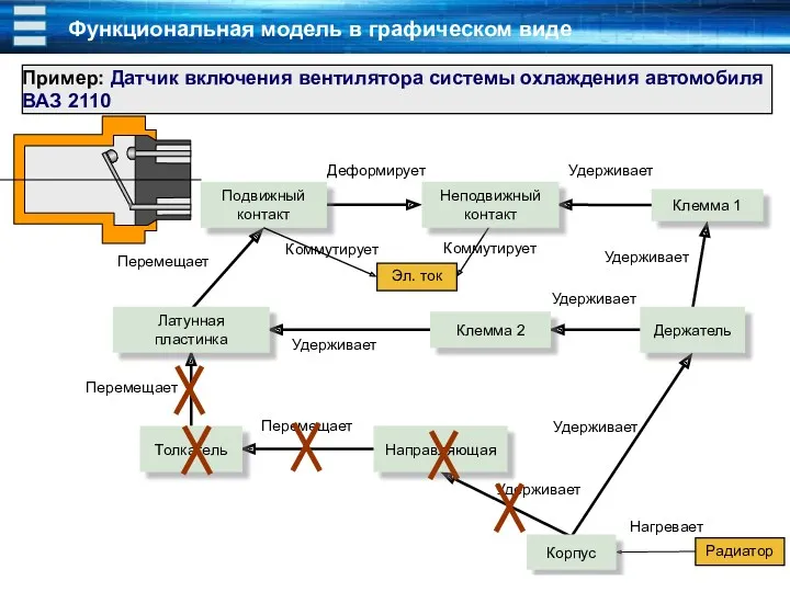 Радиатор Эл. ток Удерживает Удерживает Удерживает Перемещает Коммутирует Деформирует Держатель