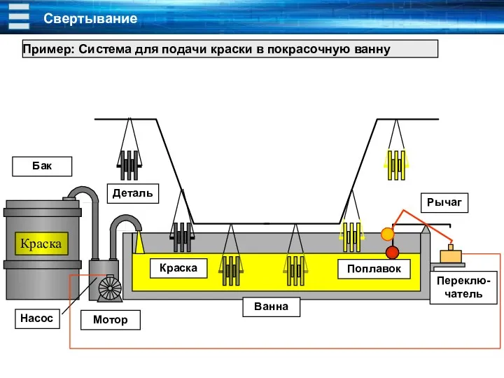 Свертывание Пример: Система для подачи краски в покрасочную ванну