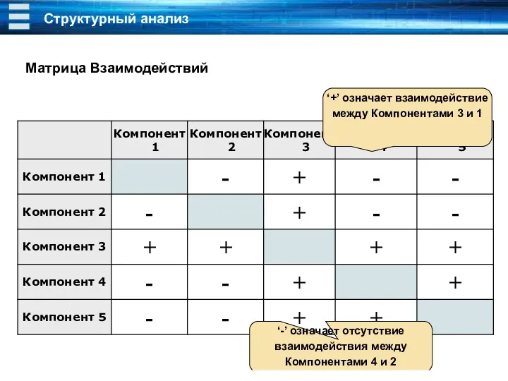 Структурный анализ Матрица Взаимодействий ‘+’ означает взаимодействие между Компонентами 3