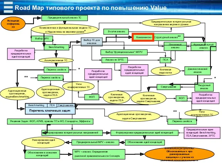 Road Map типового проекта по повышению Value Исходная информация Адаптационные