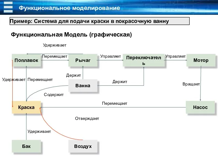 Функциональное моделирование Функциональная Модель (графическая) Поплавок Рычаг Переключатель Мотор Насос