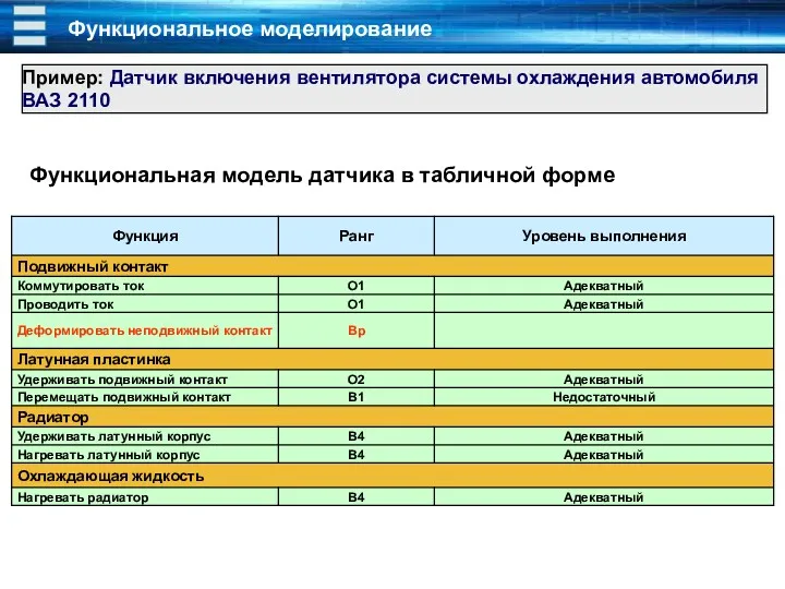 Функциональная модель датчика в табличной форме Функциональное моделирование Пример: Датчик