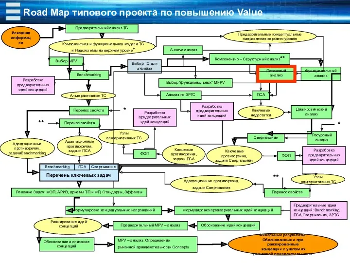 Road Map типового проекта по повышению Value Исходная информация Адаптационные