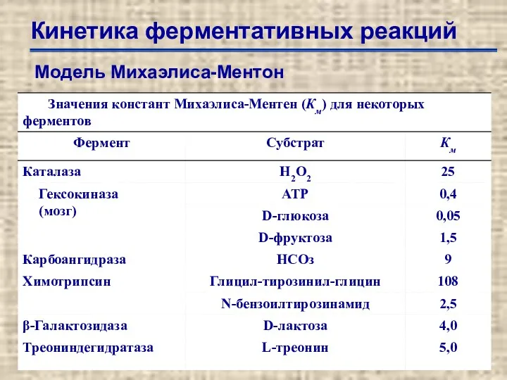 Кинетика ферментативных реакций Модель Михаэлиса-Ментон