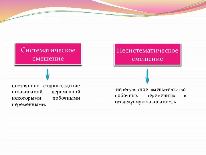 Систематическое смешение Несистематическое смешение постоянное сопровождение независимой переменной некоторыми побочными