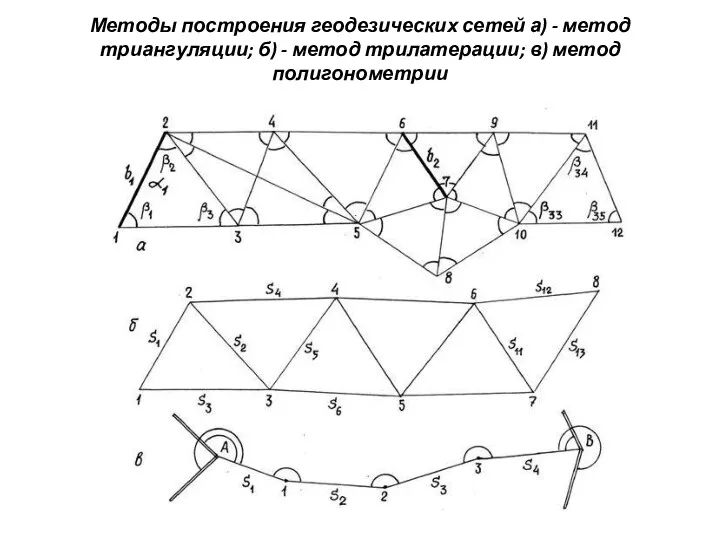 Методы построения геодезических сетей а) - метод триангуляции; б) - метод трилатерации; в) метод полигонометрии