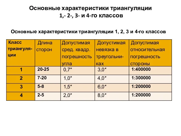 Основные характеристики триангуляции 1,- 2-, 3- и 4-го классов Основные