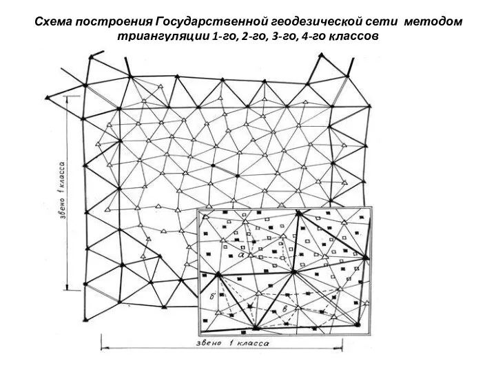 Схема построения Государственной геодезической сети методом триангуляции 1-го, 2-го, 3-го, 4-го классов