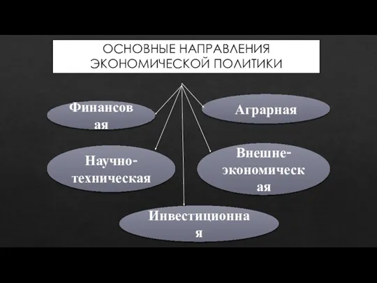 Финансовая Инвестиционная Аграрная Внешне- экономическая Научно- техническая ОСНОВНЫЕ НАПРАВЛЕНИЯ ЭКОНОМИЧЕСКОЙ ПОЛИТИКИ