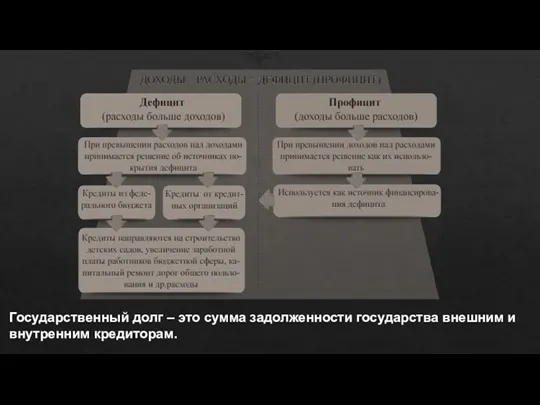 Государственный долг – это сумма задолженности государства внешним и внутренним кредиторам.