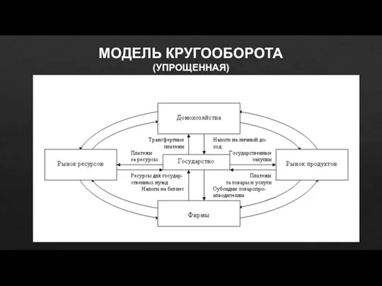 МОДЕЛЬ КРУГООБОРОТА (УПРОЩЕННАЯ)