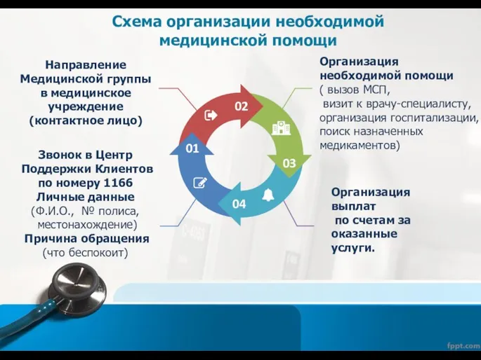 Схема организации необходимой медицинской помощи 02 03 04 Организация необходимой