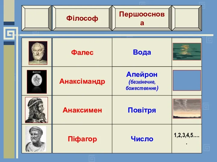 Філософ Першооснова Фалес Вода Анаксімандр Апейрон (безкінечне, божественне) Анаксимен Повітря Піфагор Число 1,2,3,4,5…..