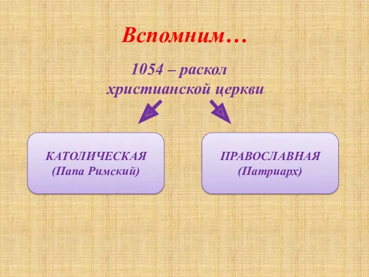 Вспомним… 1054 – раскол христианской церкви КАТОЛИЧЕСКАЯ (Папа Римский) ПРАВОСЛАВНАЯ (Патриарх)