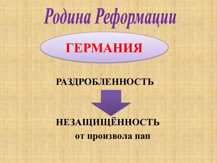 РАЗДРОБЛЕННОСТЬ НЕЗАЩИЩЁННОСТЬ от произвола пап Родина Реформации ГЕРМАНИЯ