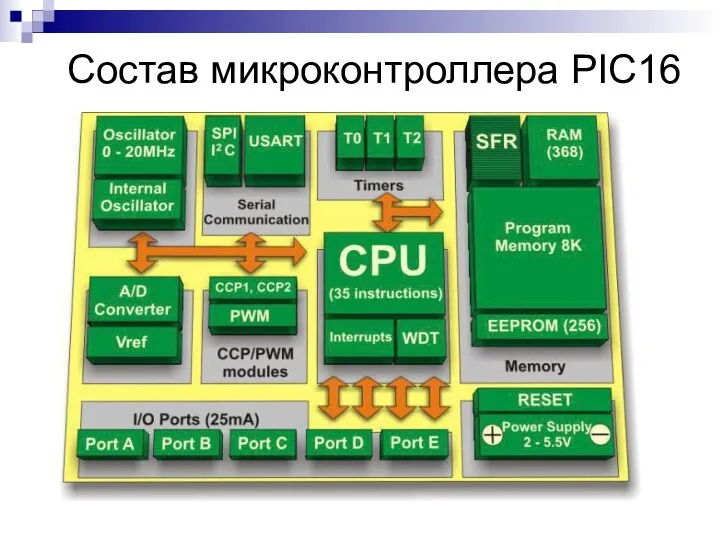 Состав микроконтроллера PIC16