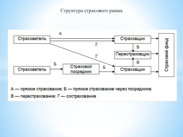 Структура страхового рынка