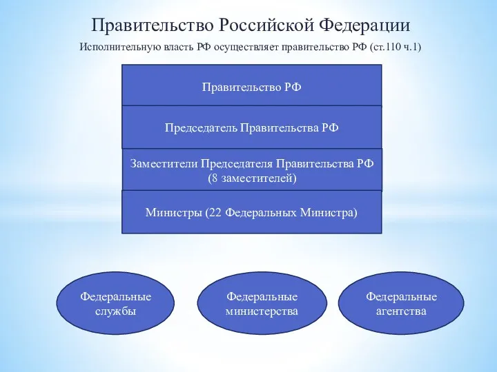 Правительство Российской Федерации Исполнительную власть РФ осуществляет правительство РФ (ст.110