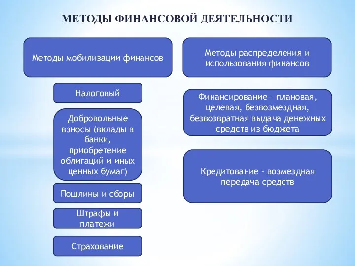 МЕТОДЫ ФИНАНСОВОЙ ДЕЯТЕЛЬНОСТИ Методы мобилизации финансов Методы распределения и использования