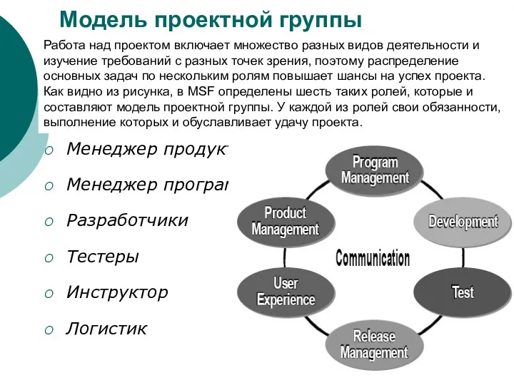 Модель проектной группы Менеджер продукта Менеджер программ Разработчики Тестеры Инструктор