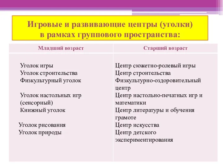 Игровые и развивающие центры (уголки) в рамках группового пространства: