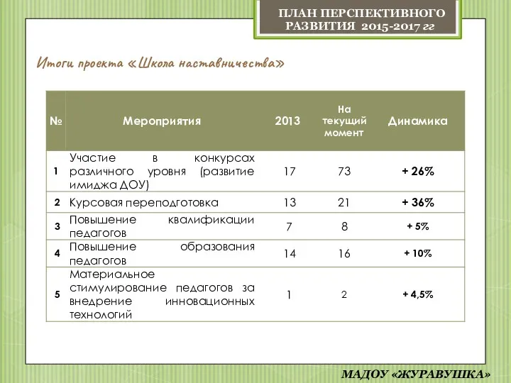 Итоги проекта «Школа наставничества» ПЛАН ПЕРСПЕКТИВНОГО РАЗВИТИЯ 2015-2017 гг МАДОУ «ЖУРАВУШКА»