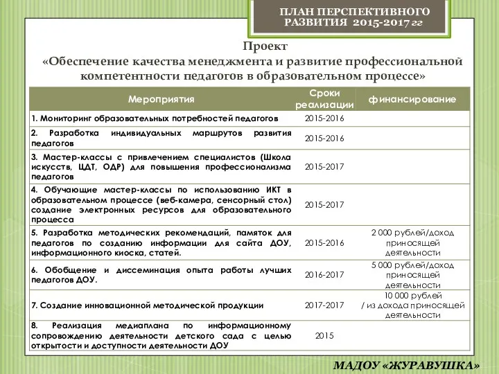 Проект «Обеспечение качества менеджмента и развитие профессиональной компетентности педагогов в