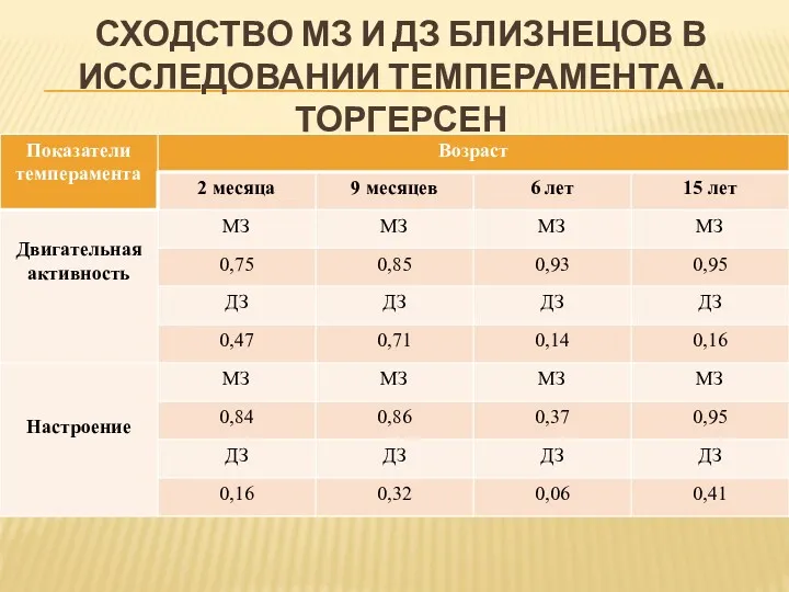 СХОДСТВО МЗ И ДЗ БЛИЗНЕЦОВ В ИССЛЕДОВАНИИ ТЕМПЕРАМЕНТА А.ТОРГЕРСЕН